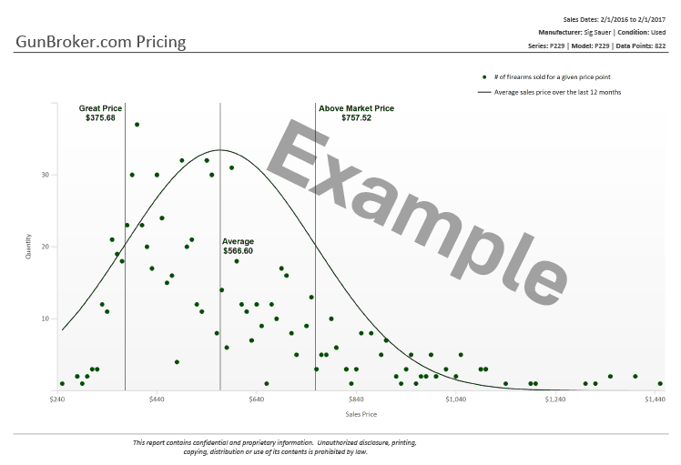 Example of GunBroker.com Pricing Report